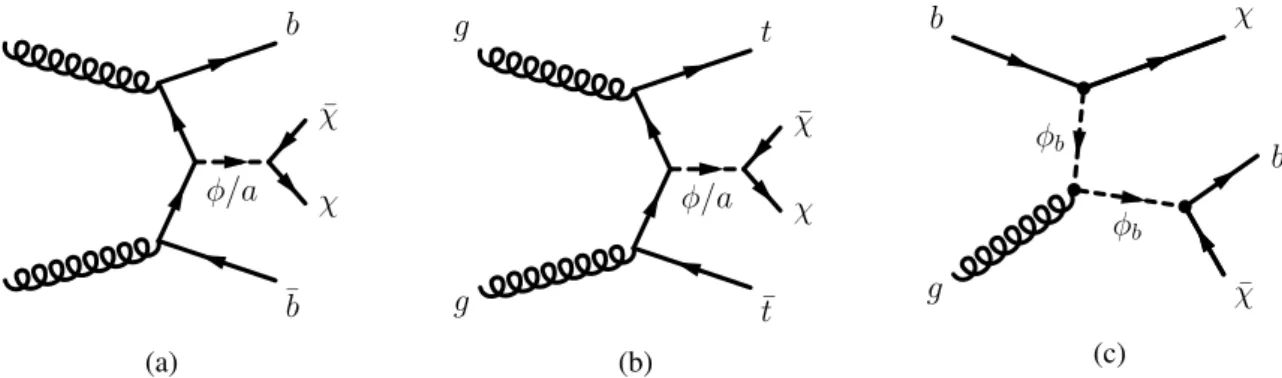 Figure 1: Representative Feynman diagram showing the pair production of Dark Matter particles in association with t t ¯ (or b ¯ b).