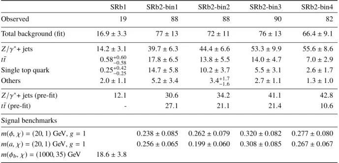 Table 7: Fit results in SRb1 and SRb2 for an integrated luminosity of 36 . 1 fb − 1 . The background normalisation parameters are obtained from the background-only fit in the CRs and are applied to the SRs