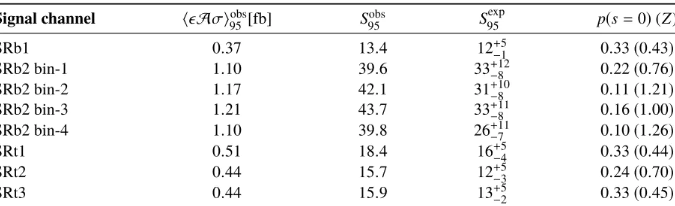 Table 9: Left to right: 95% CL upper limits on the visible cross-section ( h Aσi obs