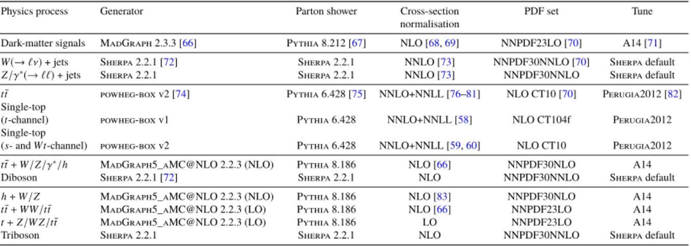 Table 1: Simulated signal and background event samples: the corresponding generator, parton shower, cross-section normalisation, PDF set and underlying-event tune are shown.
