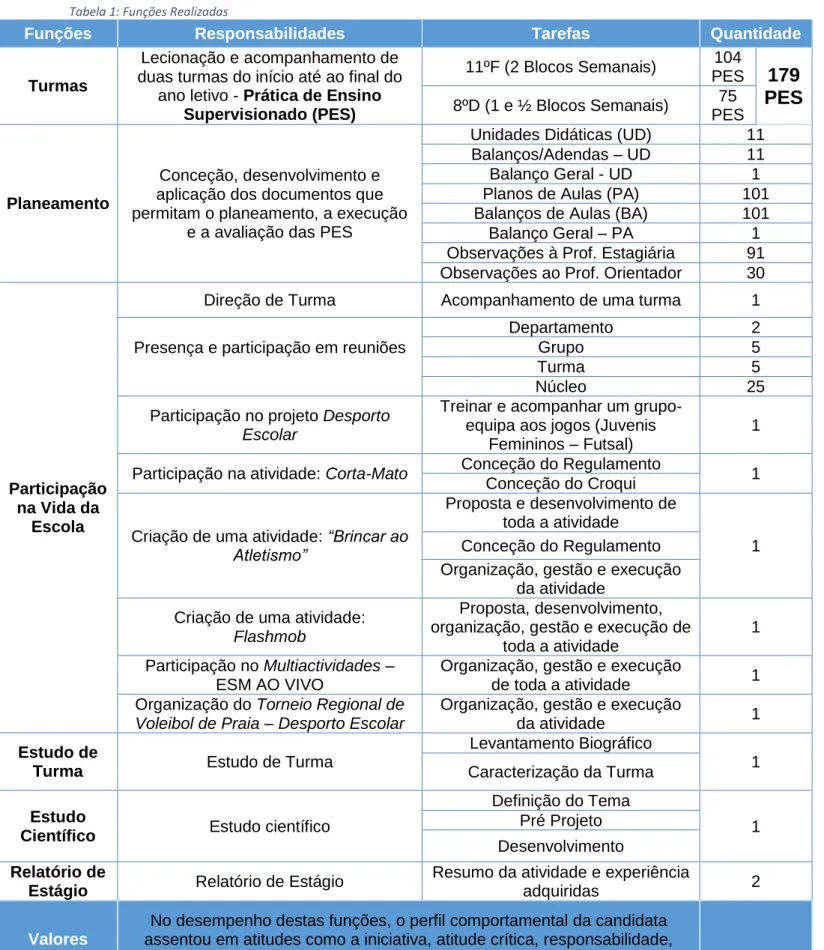 Tabela 1: Funções Realizadas 