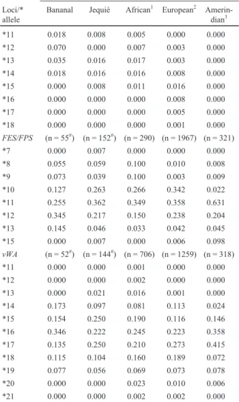 Table 1 - Distribution of allelic frequencies for some short tandem repeat (STR) microsatellite loci and their alleles occurring in populations of African descent in the Brazilian towns of Bananal and Jequié (both in the state of Bahia) and in the parental