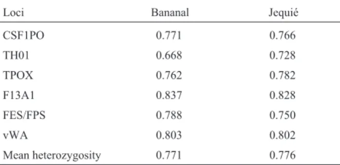 Table 2 - Genic diversity (H S ) for the loci analyzed in the Bananal and Jequié populations of African descent.