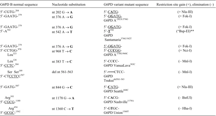 Table 1 - Glucose-6-phosphate dehydrogenase (G6PD) mutations detected by PCR-restriction enzyme analysis (PCR-REA)