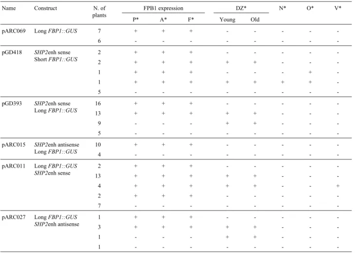 Table 2 - GUS expression observed in tissues of transgenic Arabidopsis plants containing different constructs (see Figure 2).