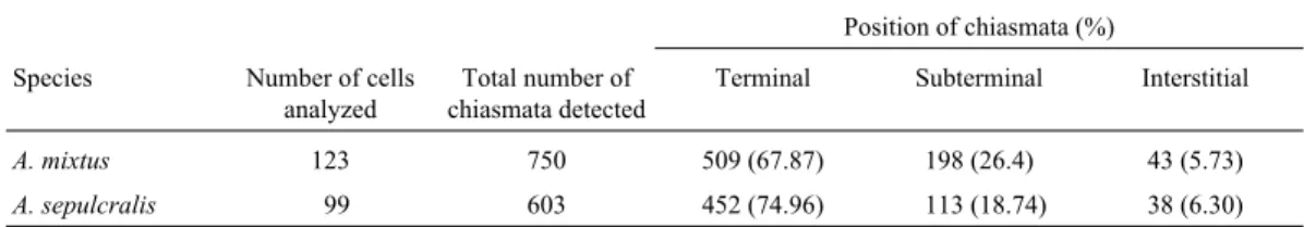 Table 3 - Frequency and distribution of chiasmata in Antiteuchus mixtus and Antiteuchus sepulcralis