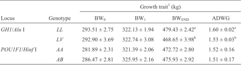 Table 3 - Least square means and standard errors of the growth traits for the GH1/Alu I and POU1F1/Hinf I genotypes.