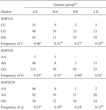 Table 2 - Genotype and allele frequencies of the CAPN1 gene SNP316 and SNP530 markers and the CAST gene SNP2870 marker.