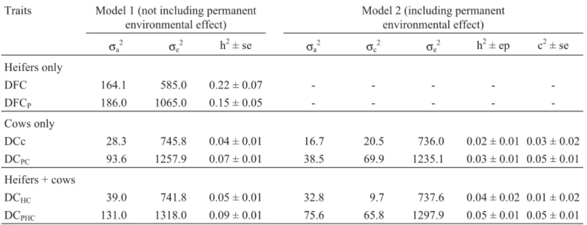 Table 2 - Variance components and genetic parameter estimates obtained in one-trait analyses of a Canchim herd