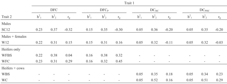 Table 3 - Genetic parameter estimates of days to first calving with (DFC P ) and without (DFC) penalization of non-calving heifers and days to calving with (DC PHC ) and without (DC HC ) penalization of non-calving females with scrotal circumference at 12 