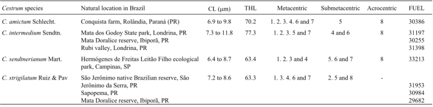 Table 1 - Chromosome measurements and morphology of the Cestrum species and populations analyzed