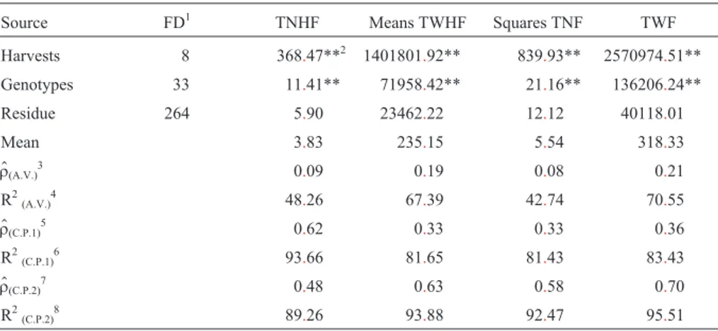 Table 1 - Summary of ANOVA for total number of healthy fruit per plant (TNHF), total weight of healthy fruit per plant (TWHF), total number of fruit (TNF) and total weight of fruit (TWF).