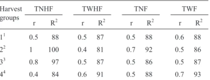 Table 1 also shows that the principal component and the correlation matrix repeatability estimates reached nearly twice the value of the estimates obtained by ANOVA for TWHF
