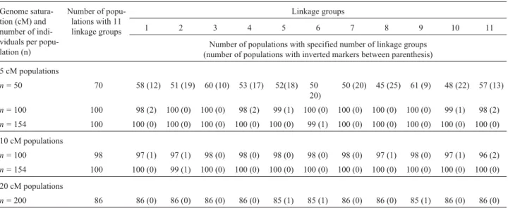 Figure 1 - Distribution of the number of linkage groups (indicated at the top of each bar) obtained in the mapping of the simulated populations as a function of population size