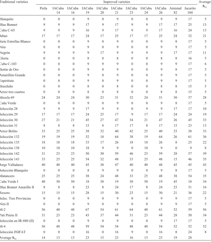 Table 4 - Proportion of shared alleles (S xy ) between traditional and improved varieties pairs expressed in percentage
