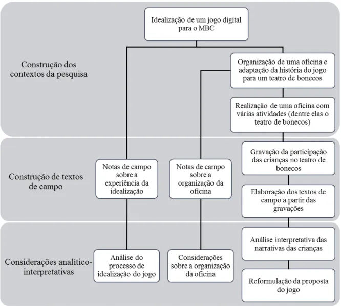 Figura 1: Percurso metodológico construído 