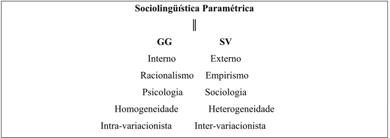 TABELA 2 Sociolingüística Paramétrica ║ GG SV Interno Externo Racionalismo Empirismo Psicologia Sociologia Homogeneidade Heterogeneidade Intra variacionista Inter variacionista