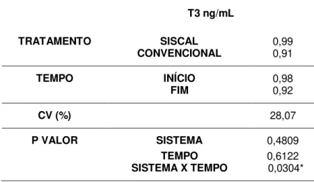 Tabela 4 - Concentração sérica do hormônio T3, em ng/mL, em suínos machos, alojados em sistemas  de criação SISCAL e convencional, no início e ao final do experimento, Uberlândia, 2010