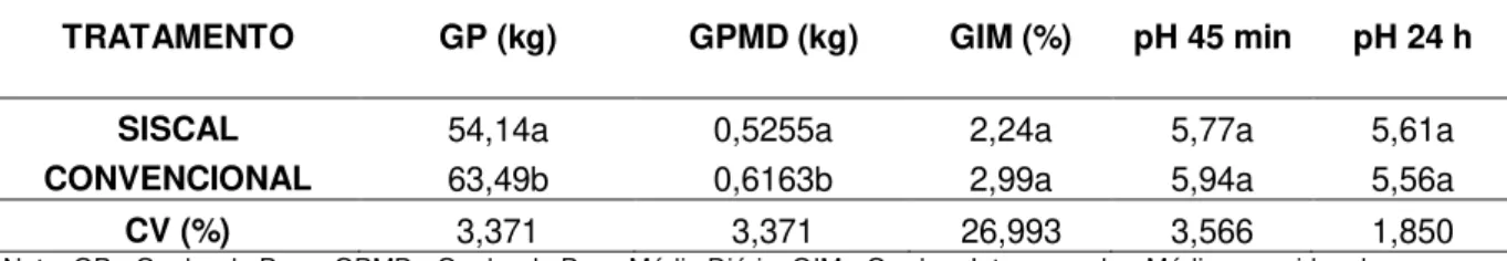 Tabela 6 - Médias e coeficiente de variação (CV) para as características de GP, GPMD, porcentagem  de  GIM,  pH  45  min  e  pH  24  h,  em  suínos  machos,  alojados  em  sistemas  de  criação  SISCAL  e  convencional, Uberlândia, 2010