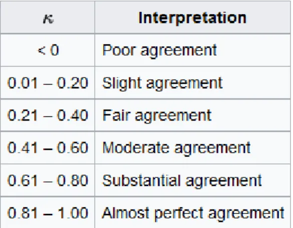 Tabela I  - Fleiss' generalized kappa