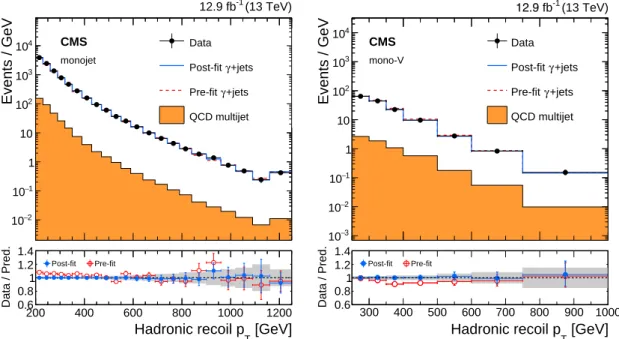 Figure 3: Comparison between data and Monte Carlo simulation in the γ+jets control sample before and after performing the simultaneous fit across all the control samples and the signal region, assuming the absence of any signal
