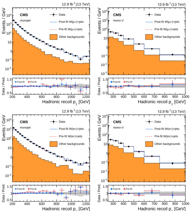 Figure 5: Comparison between data and Monte Carlo simulation in the single-lepton control samples before and after performing the simultaneous fit across all the control samples and the signal region, assuming the absence of any signal