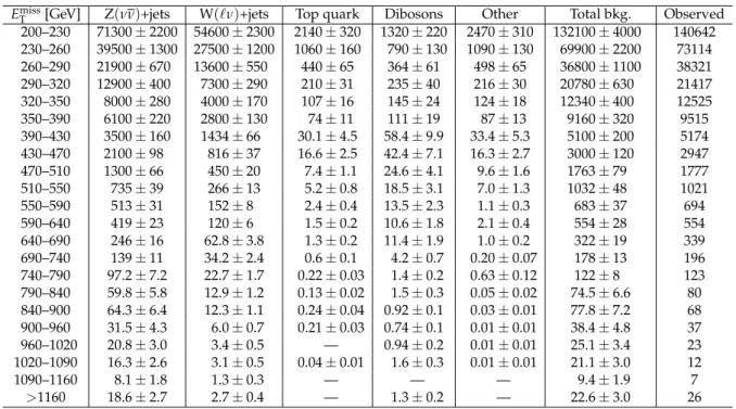 Table 3: Expected event yields in each E miss T bin for various background processes in the mono- mono-jet signal region