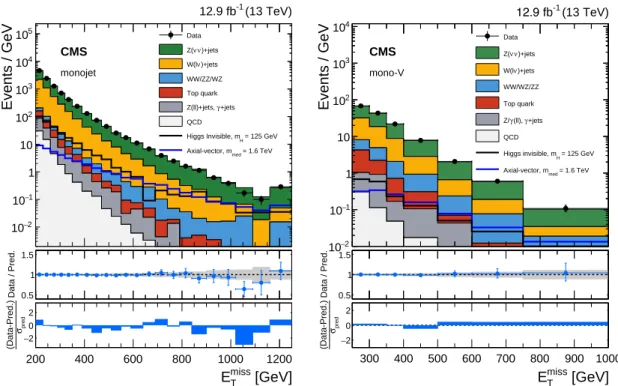 Figure 7: Observed E T miss distribution in the monojet (left) and mono-V (right) signal regions compared with the background expectations for various SM processes evaluated after  perform-ing a combined fit to the data in all the control samples, as well 