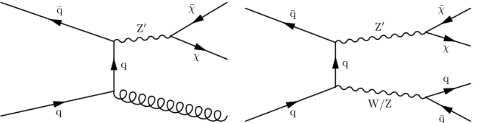 Figure 1: Leading order Feynman diagrams of monojet (left) and mono-V (right) production and decay of a spin-1 mediator.