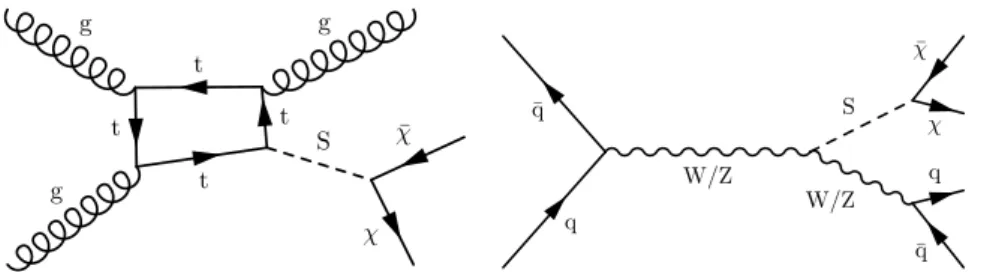 Figure 2: Leading order Feynman diagrams of monojet (left) and mono-V (right) production (d)