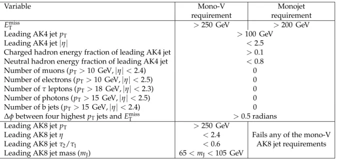 Table 2: Selection requirements for the mono-V and monojet event categories.