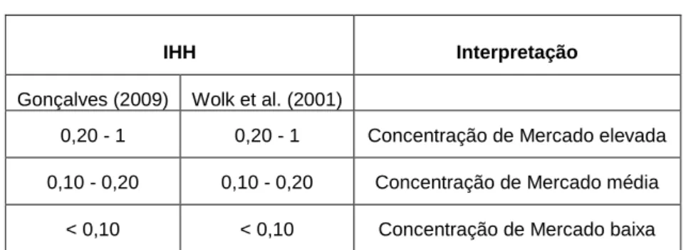 Tabela 6 – Interpretação do resultado do rácio de concentração 