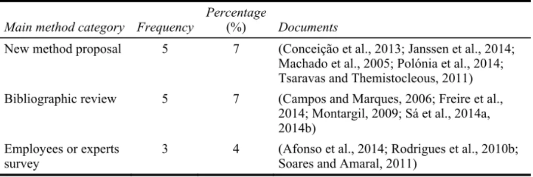 Table 6  Frequency and percentage of main method categories used by the selected documents  (continued) 