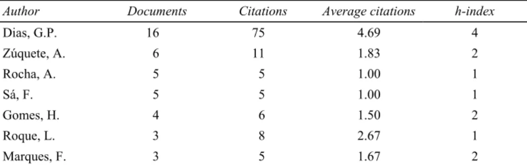 Table 8  Number of documents, number of citations, average citations per paper, and h-index  per author with Portuguese affiliation and more than three papers published between  2005 and 2014 