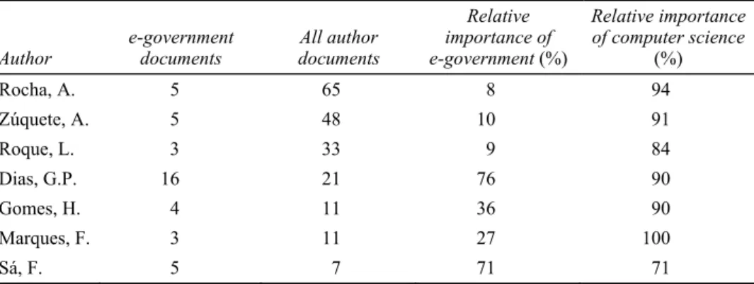 Table 9  Number of e-government documents, number of all documents, and percentage   of e-government documents over all documents per author with three or more   e-government documents published between 2005 and 2014 