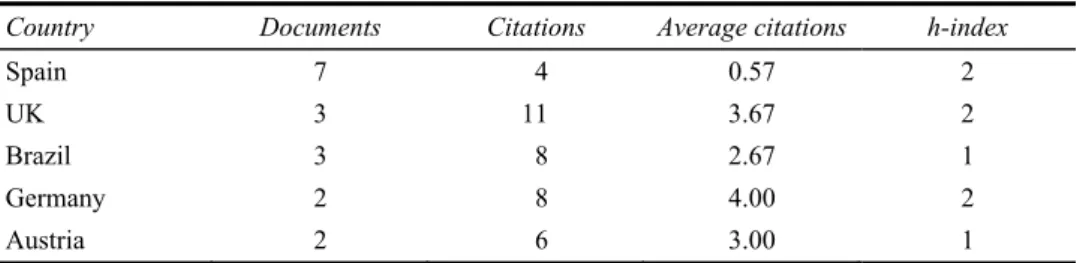 Table 10  Number of documents co-authored with authors affiliated to institutions in the more  relevant foreign countries (two or more documents co-authored) and corresponding  number of citations, average citations per paper, and h-index 