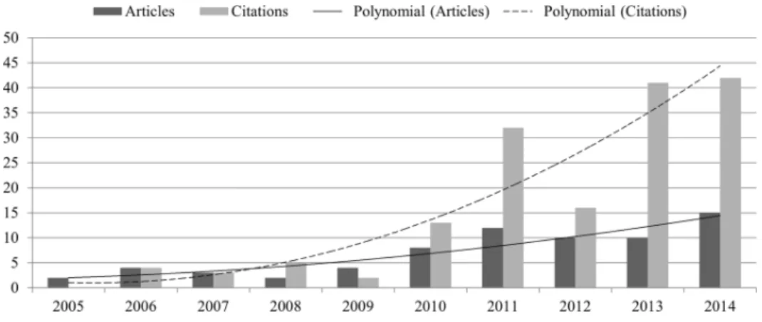 Figure 1 depicts the evolution of papers published and citations received by researchers  affiliated to Portuguese institutions between 2005 and 2014