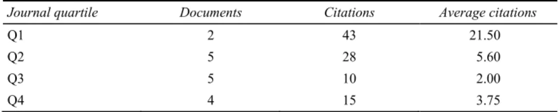 Table 2  Number of papers, number of citations, and average citations per paper by quartile   of the source journal (JCR), between 2005 and 2014 