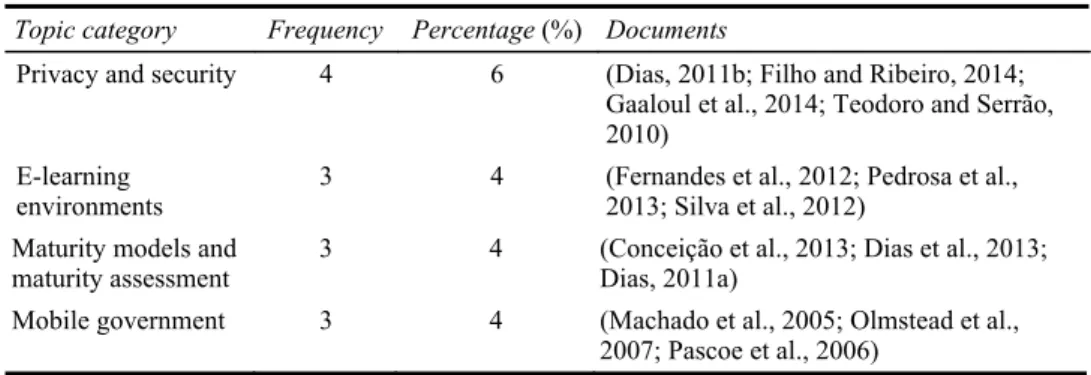 Table 4  Frequency and percentage of topics categories addressed by the selected documents  (continued) 