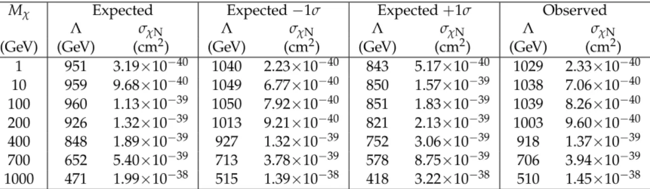 Table 4: Expected and observed 90% CL upper limits on the DM-nucleon cross section, σ χN , and 90% CL lower limits on the effective contact interaction scale, Λ, for the vector operator.