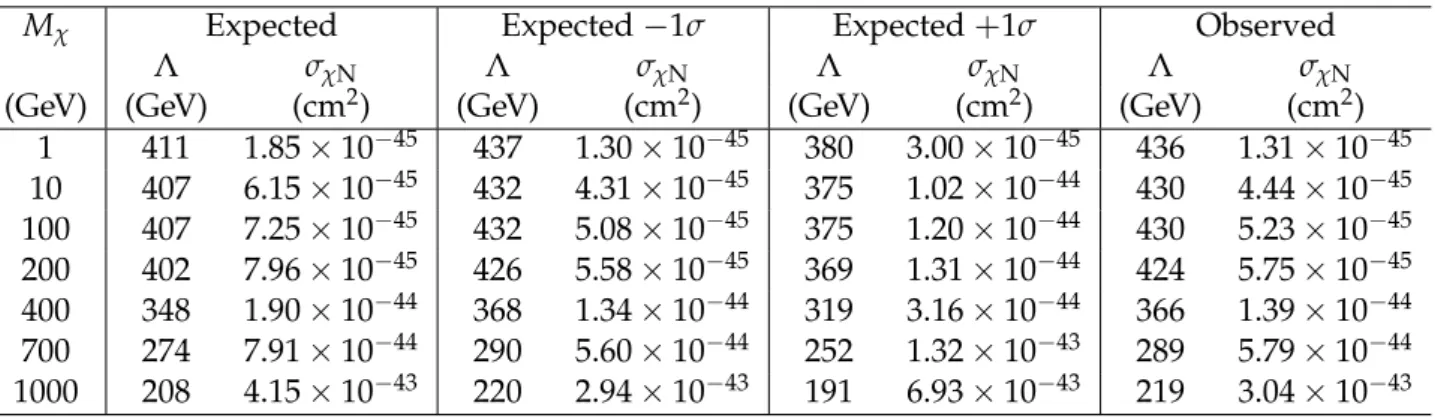 Table 7: Expected and observed 95% CL lower limits on ADD model parameter M D in TeV as a function of δ at LO and NLO.