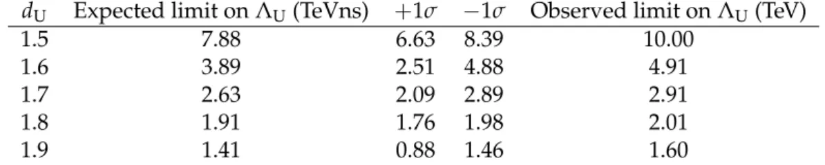 Table 8: Expected and observed 95% CL lower limits on Λ U (in TeV) for scalar unparticles with d U = 1.5, 1.6, 1.7, 1.8 and 1.9 and a fixed coupling constant λ = 1.