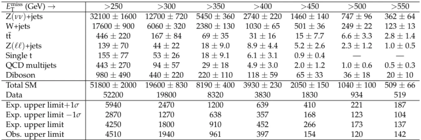 Table 3: SM background predictions for the numbers of events passing the selection require- require-ments, for various E T miss thresholds, compared with the observed numbers of events