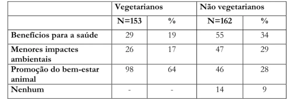 Tabela 8 - Divisão entre vegetarianos e não vegetarianos 