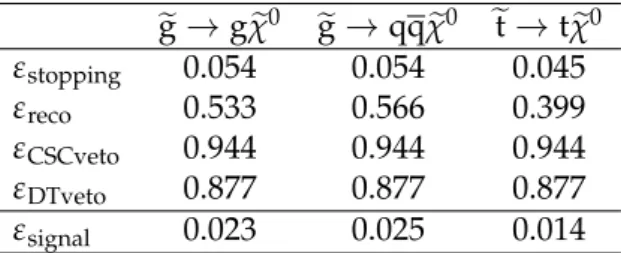 Table 1: Summary of the values of ε stopping , ε CSCveto , ε DTveto , and the plateau value of ε reco for different signals, for the calorimeter search