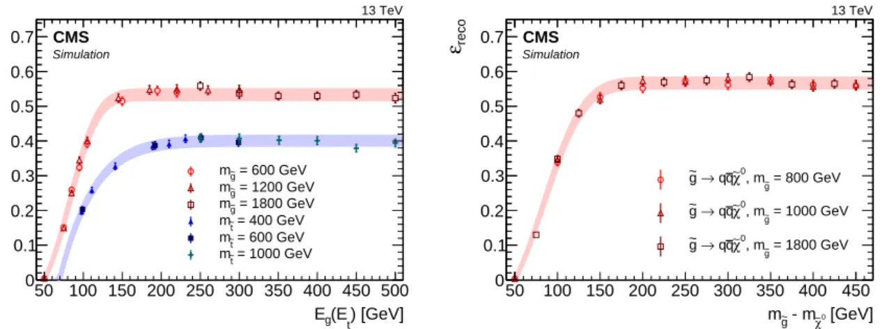 Figure 2: The ε reco values as a function of E g or E t (left), and m e g − m