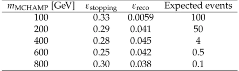 Table 3: MCHAMP ε stopping and ε reco , as well as the number of expected MCHAMP events with lifetimes between 10 µs and 1000 s, assuming B( MCHAMP → µ ± µ ± ) = 100%, for each mass point considered for the 2016 muon search