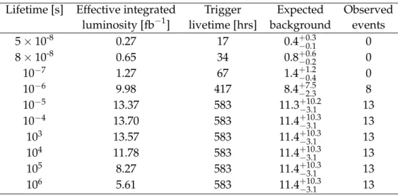 Table 7: Counting experiment results for different lifetimes in the calorimeter search with 2016 data.