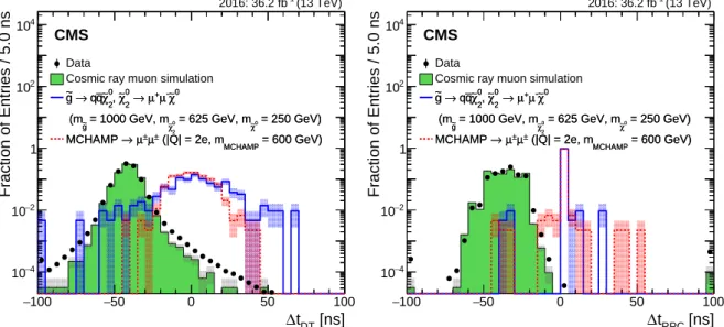 Figure 1 shows ∆t DT (left) and ∆t RPC (right) for data and MC simulation. The events shown here contain good-quality DSA muon tracks, but they are dominated by the cosmic muon  back-ground; they are selected with a subset of the criteria described above