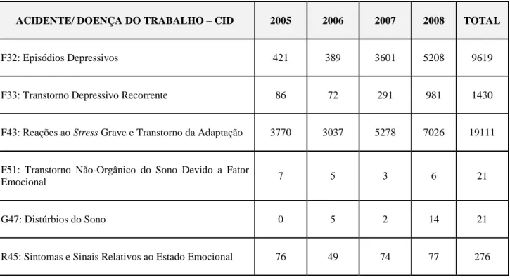 Tabela 1 – Quantidade de acidentes/ doenças do trabalho referentes a transtornos psicológicos 2005-2008